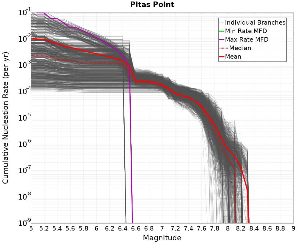 Cumulative Plot