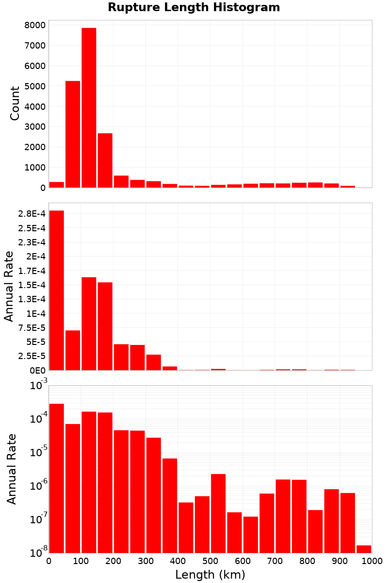 Length Hist