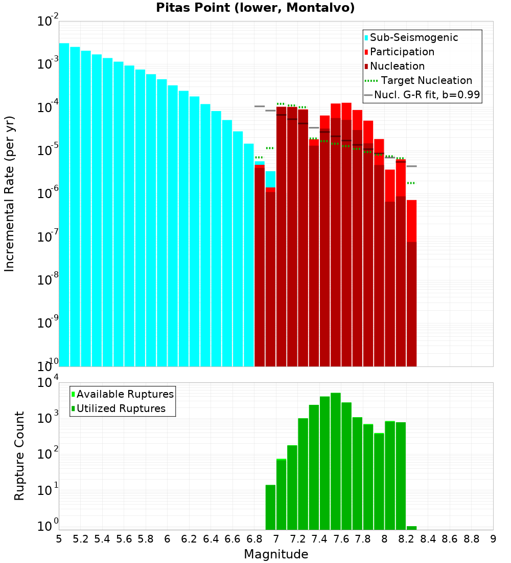Incremental Plot