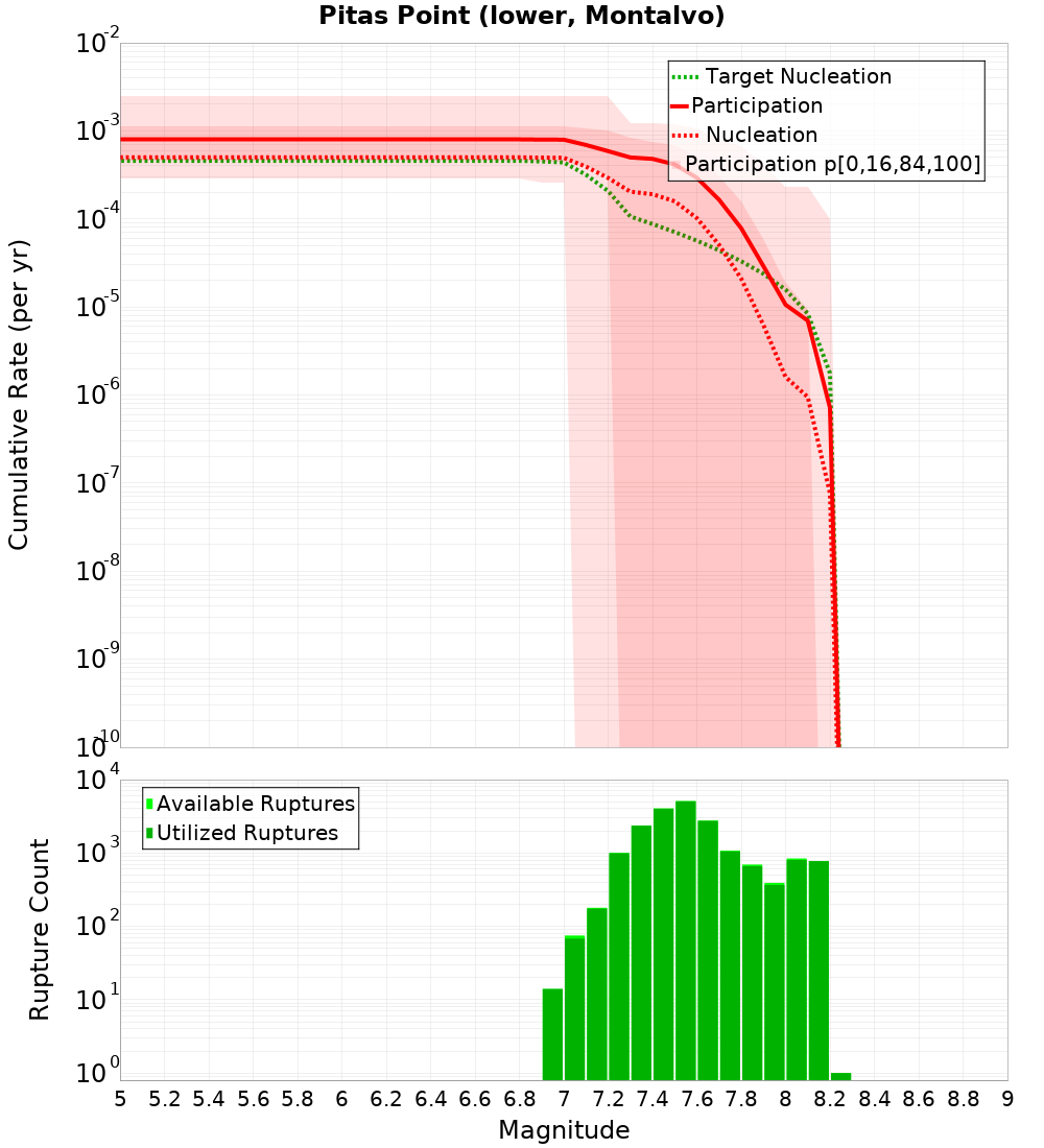 Cumulative Plot