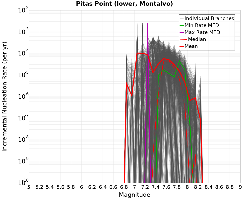 Incremental Plot