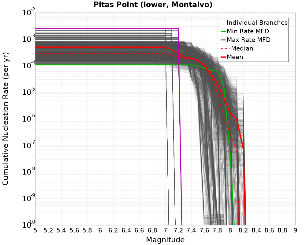 Cumulative Plot