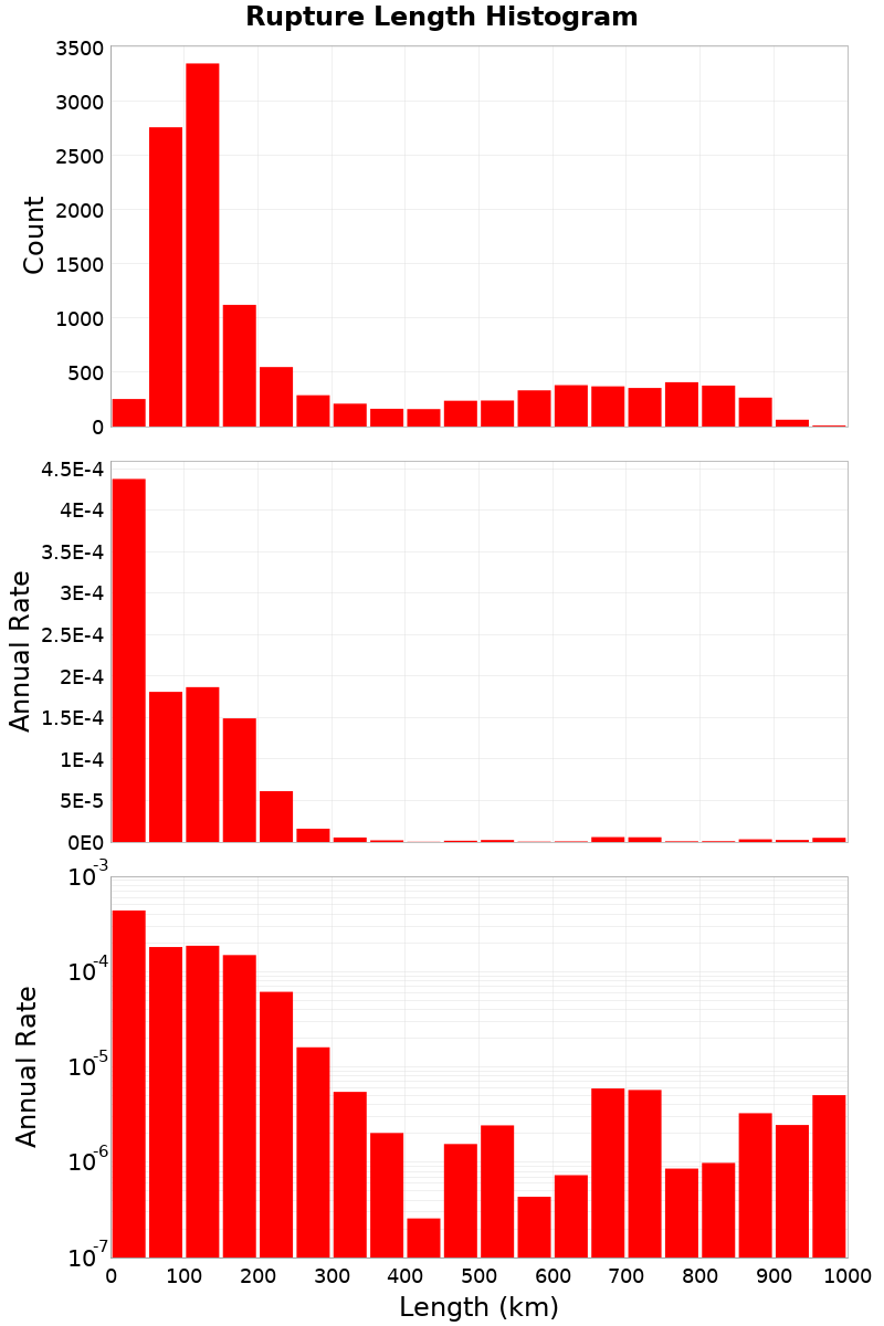 Length Hist