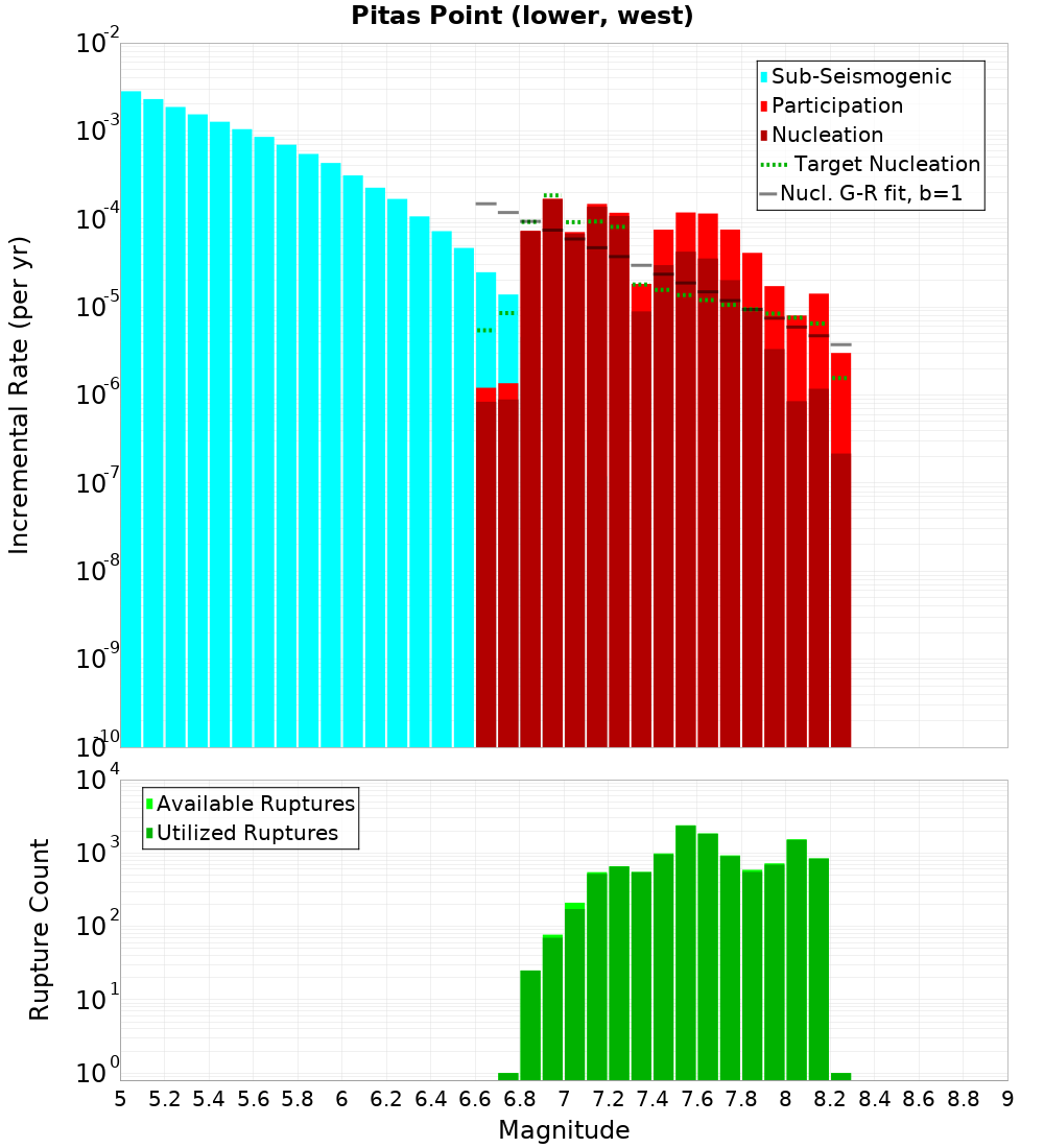 Incremental Plot
