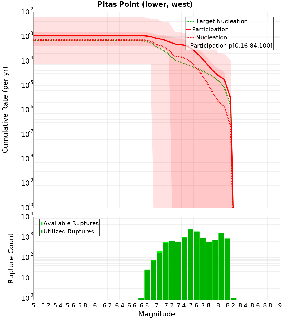 Cumulative Plot