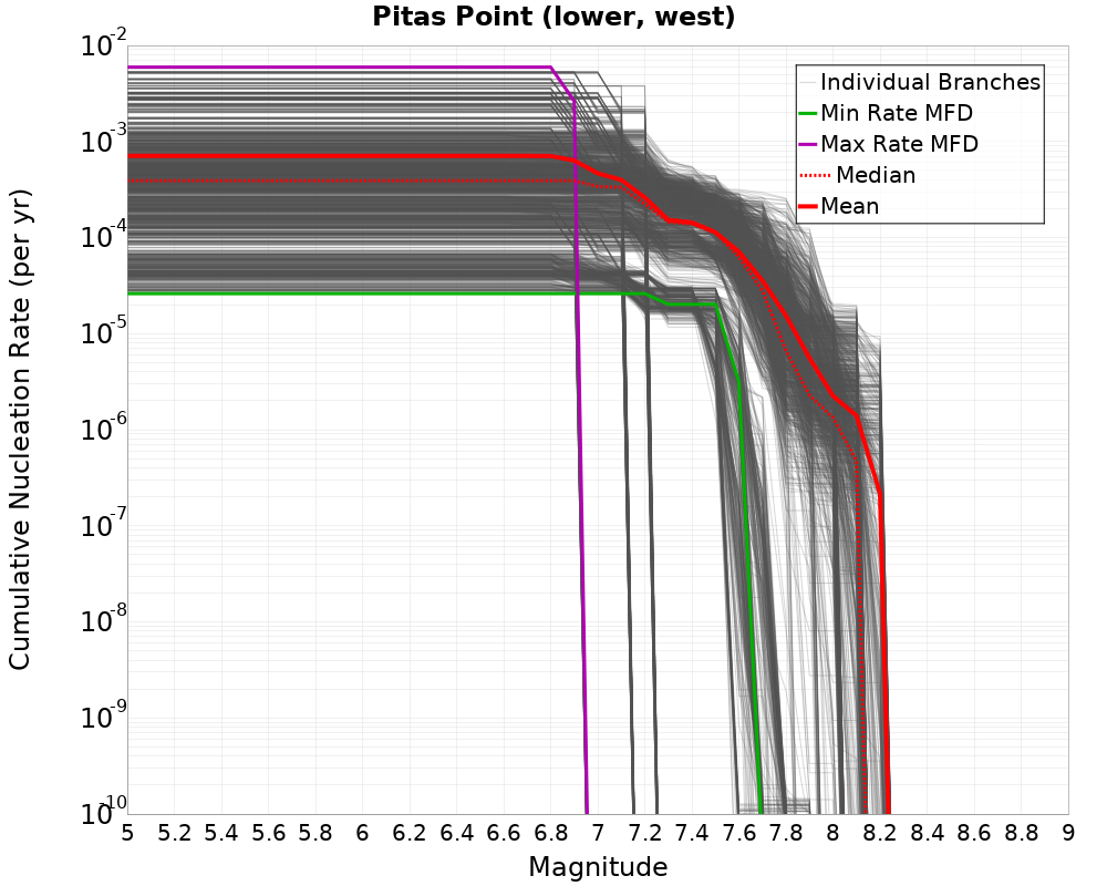 Cumulative Plot