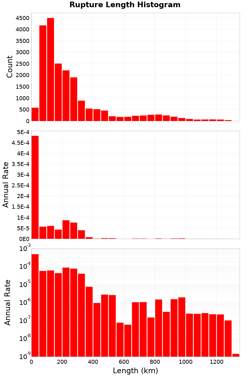 Length Hist