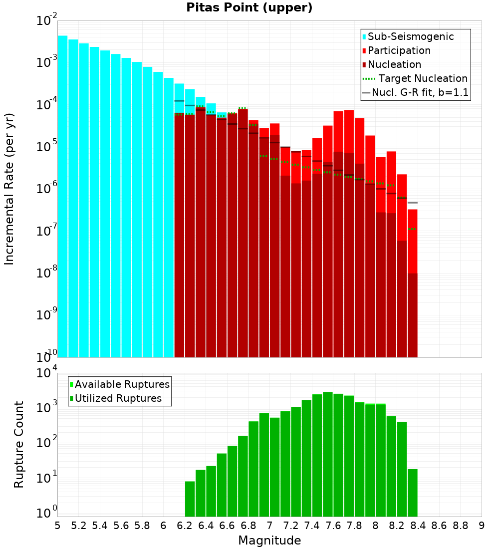 Incremental Plot