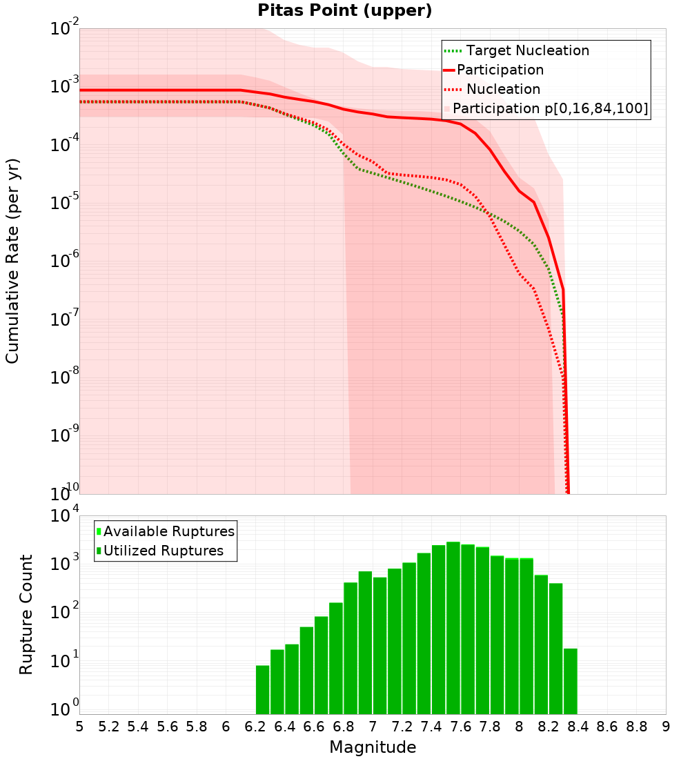 Cumulative Plot