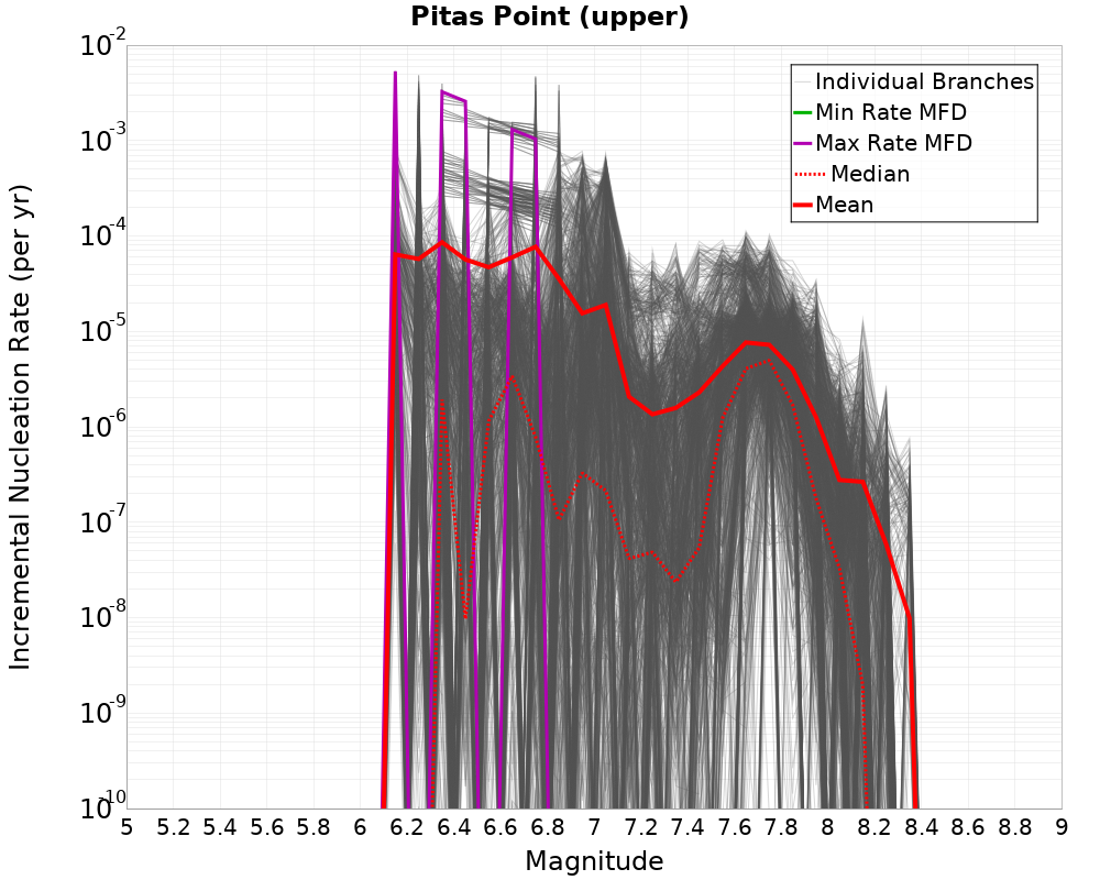 Incremental Plot