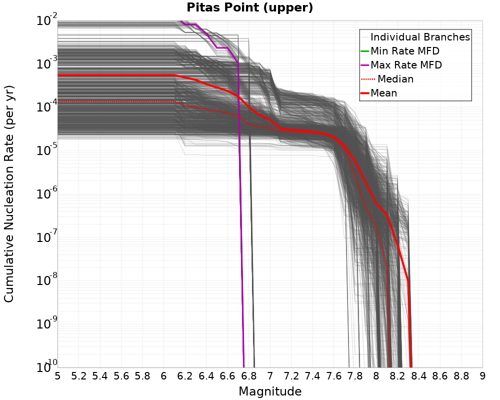 Cumulative Plot