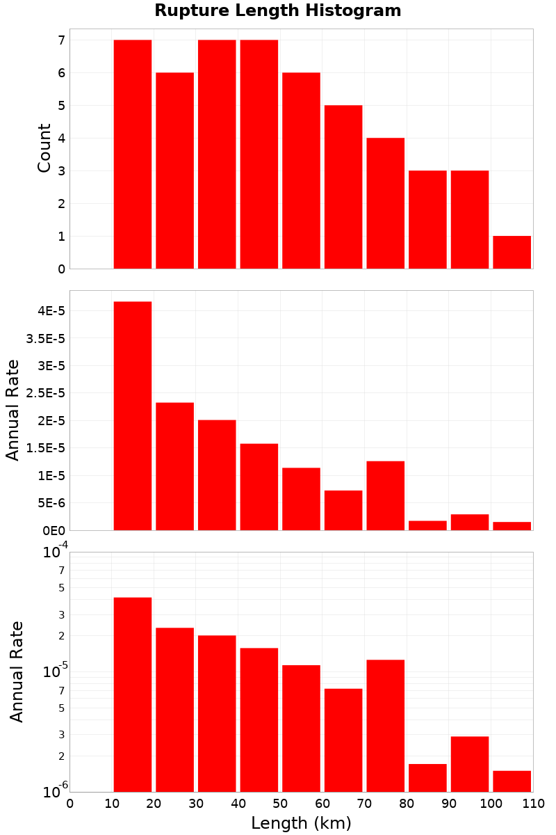 Length Hist