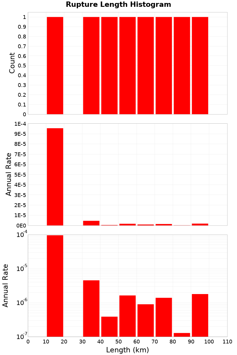 Length Hist