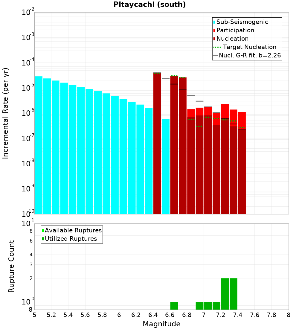 Incremental Plot