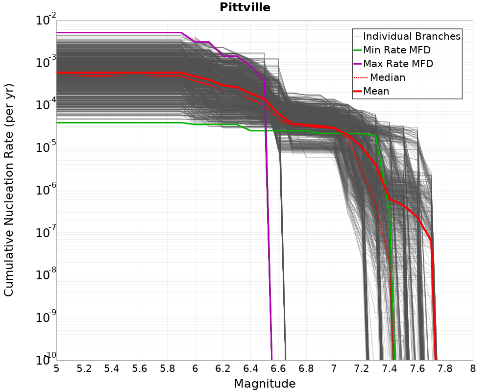 Cumulative Plot