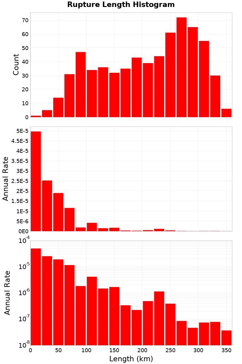 Length Hist