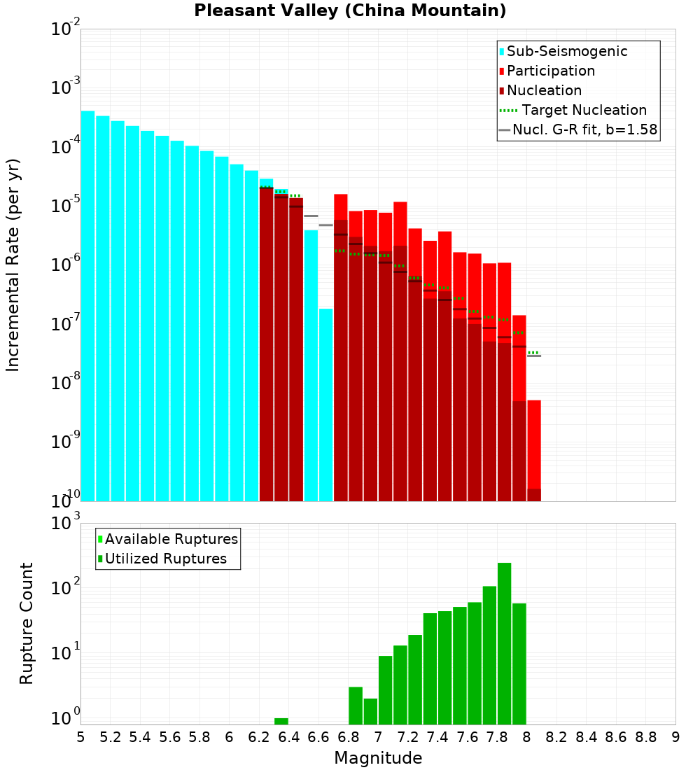 Incremental Plot