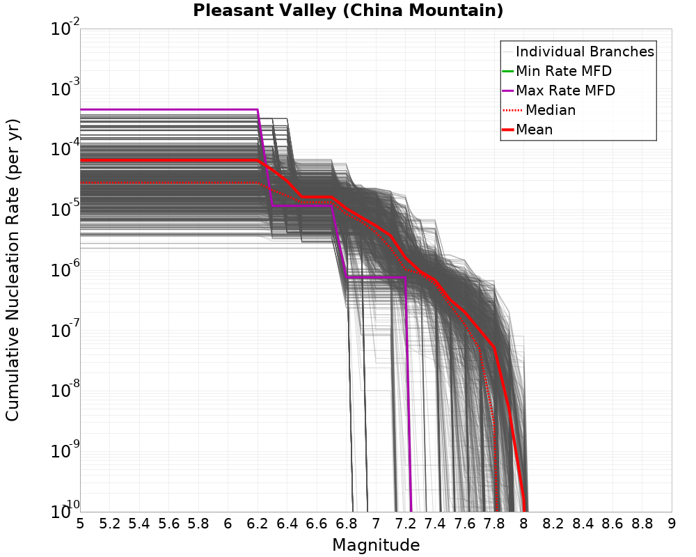 Cumulative Plot