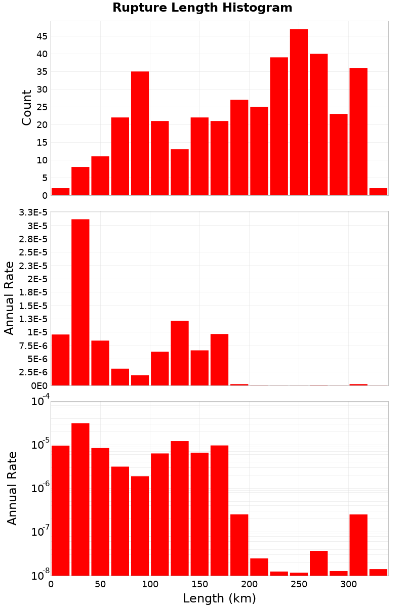 Length Hist