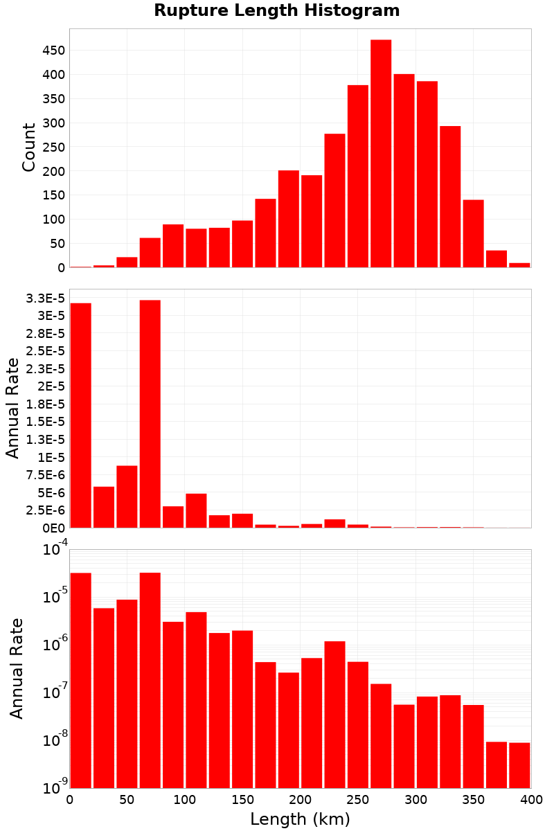 Length Hist