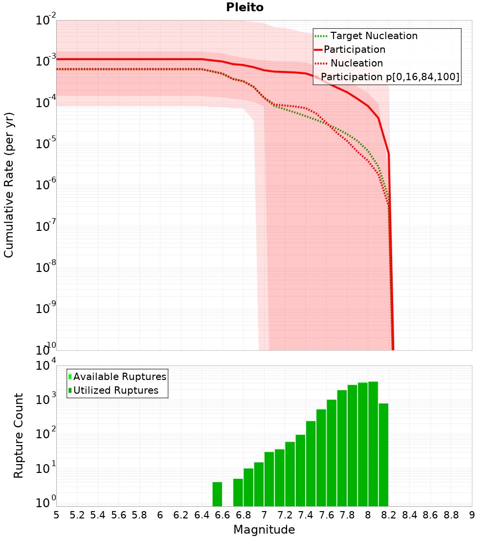 Cumulative Plot
