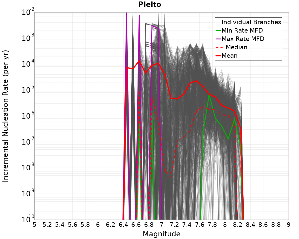 Incremental Plot