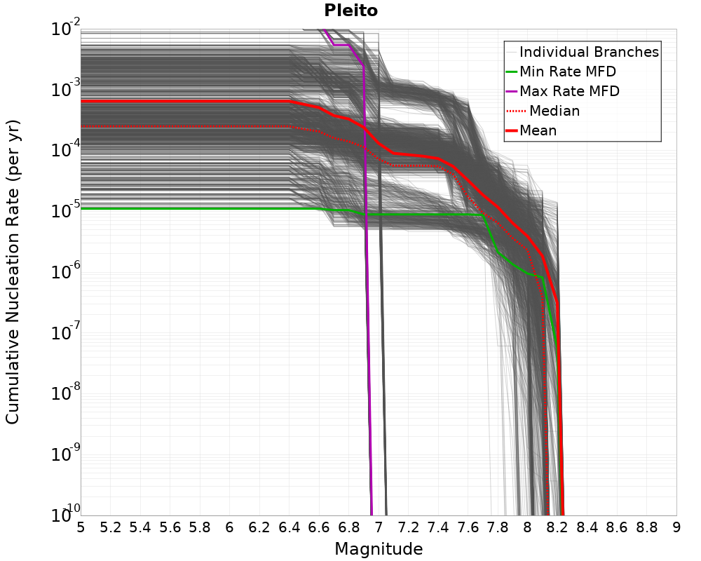 Cumulative Plot