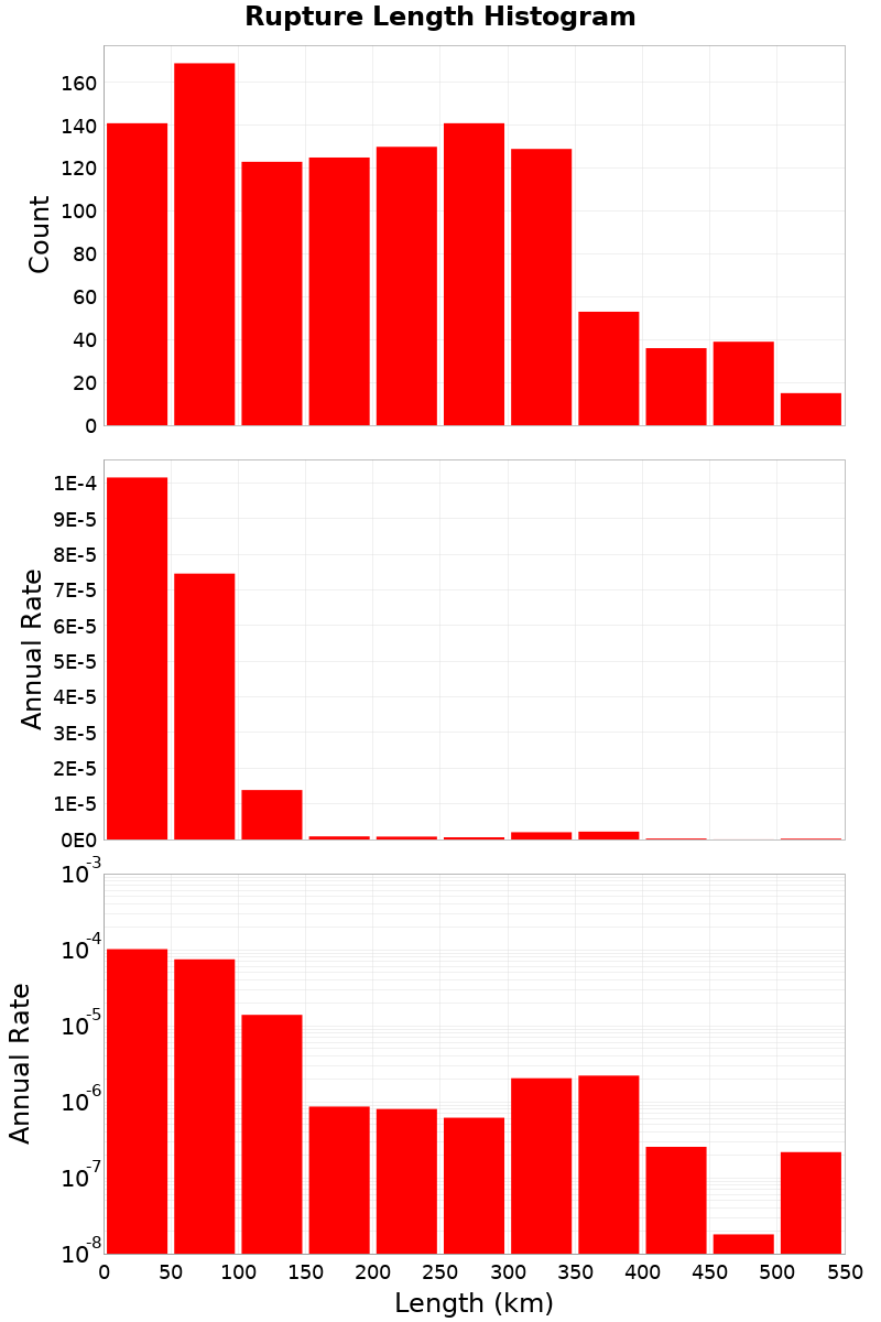 Length Hist