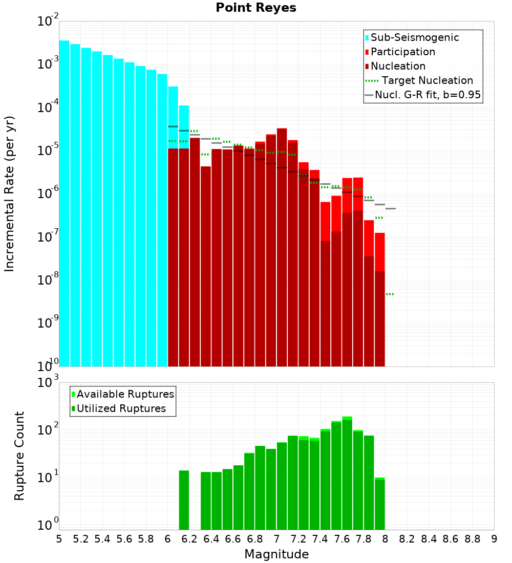 Incremental Plot