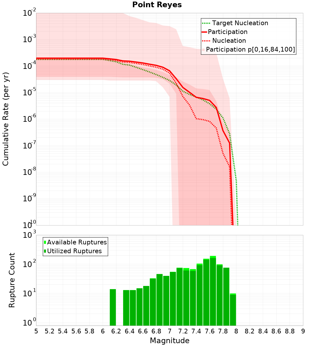 Cumulative Plot