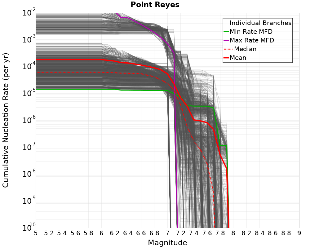 Cumulative Plot