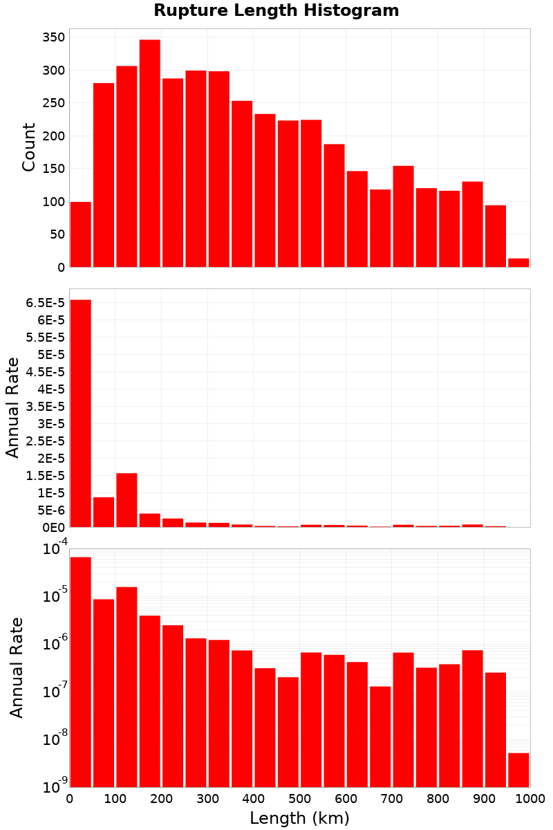 Length Hist