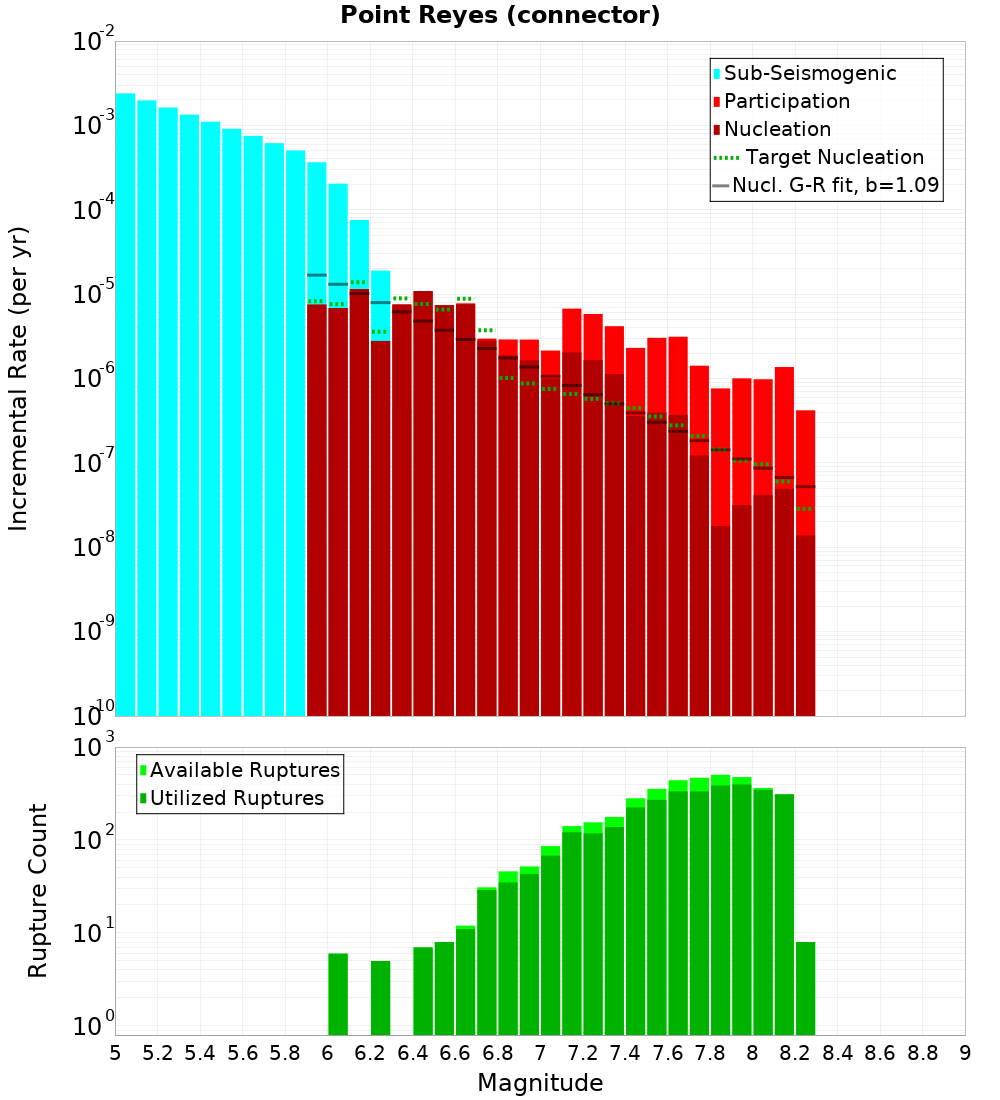 Incremental Plot
