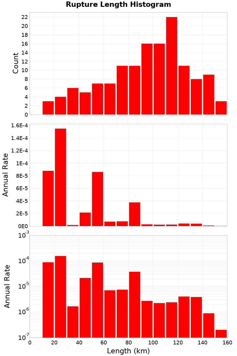 Length Hist