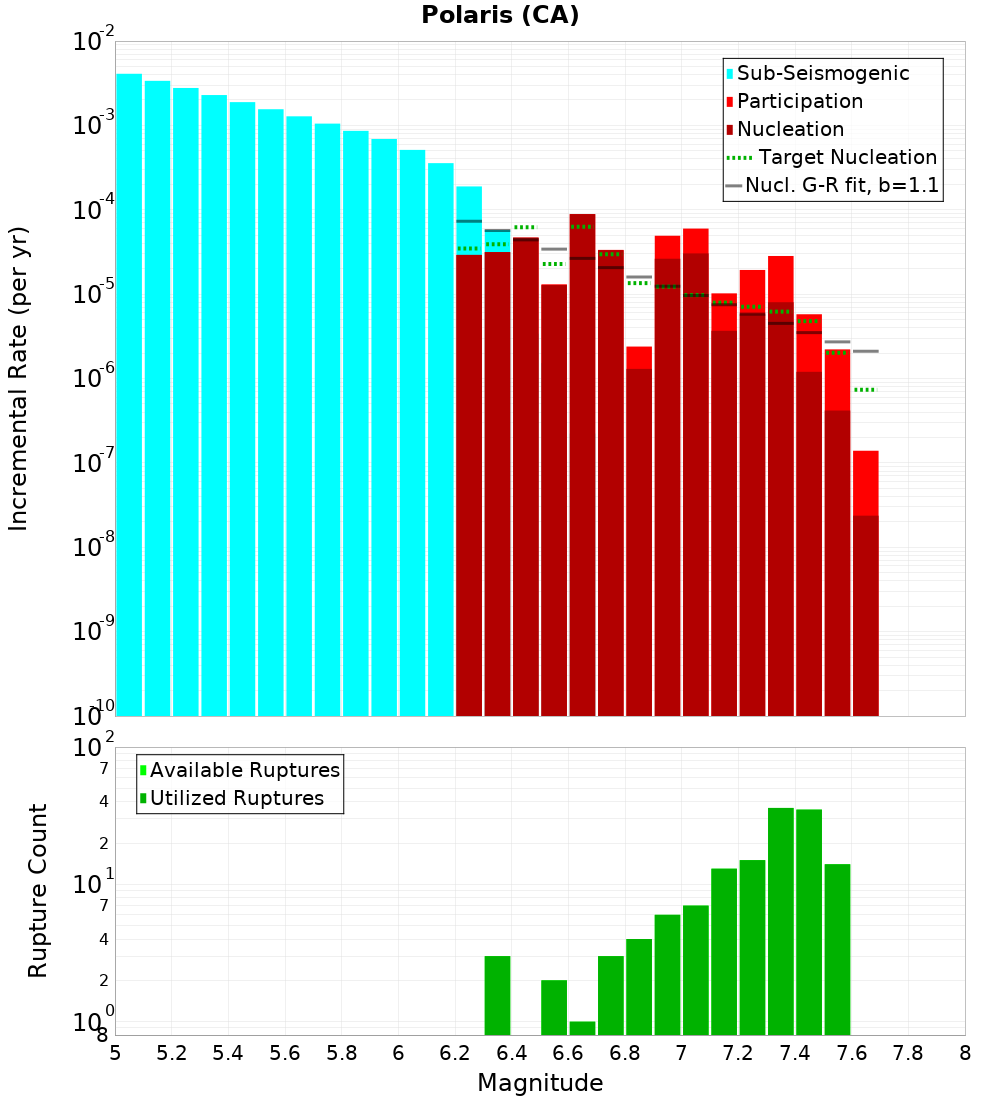 Incremental Plot