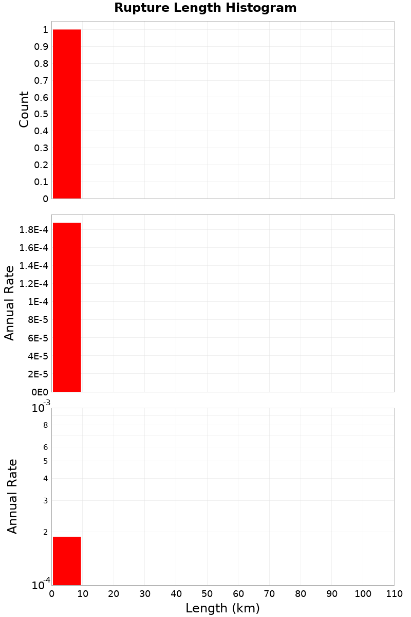 Length Hist