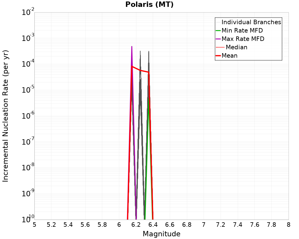 Incremental Plot