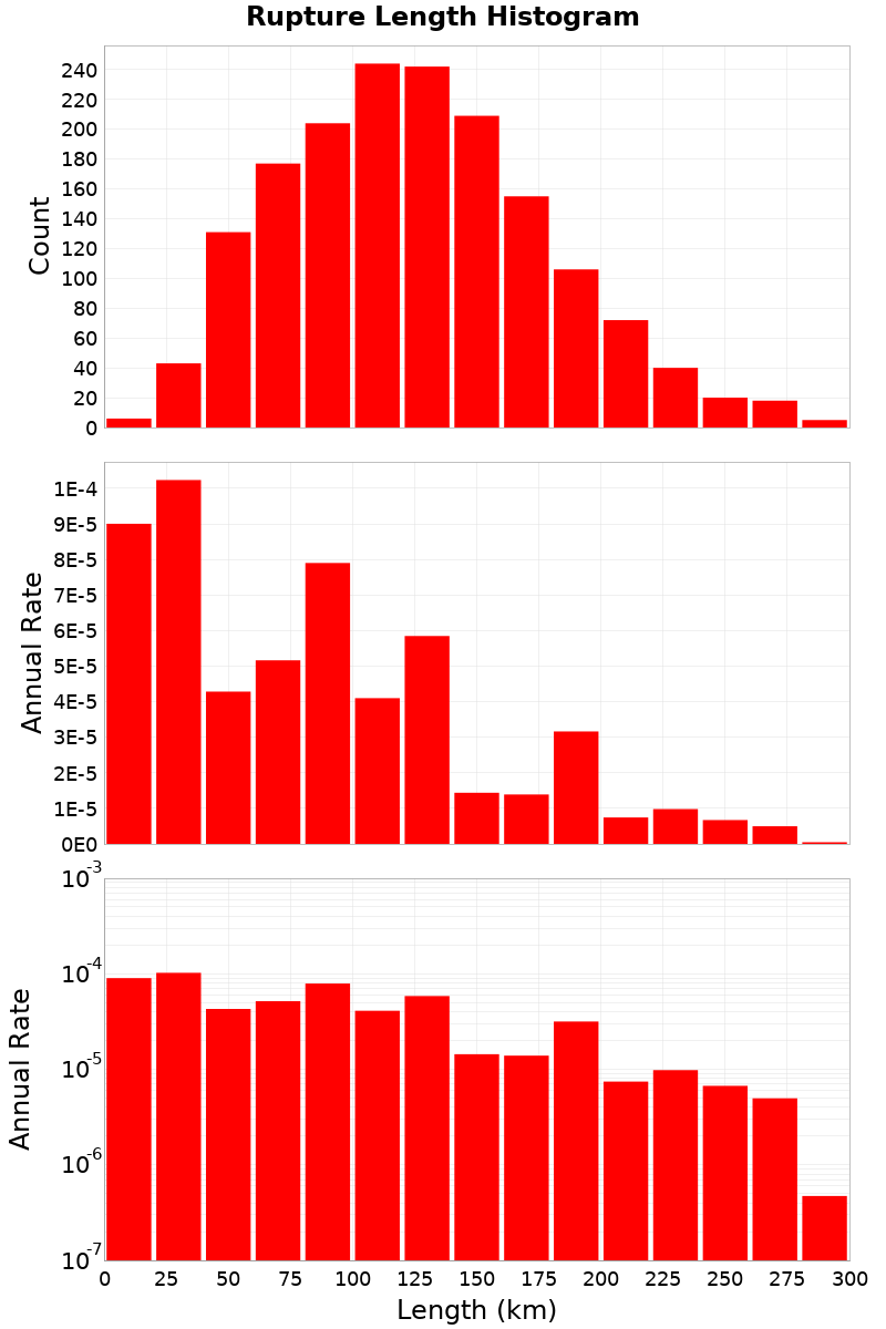 Length Hist