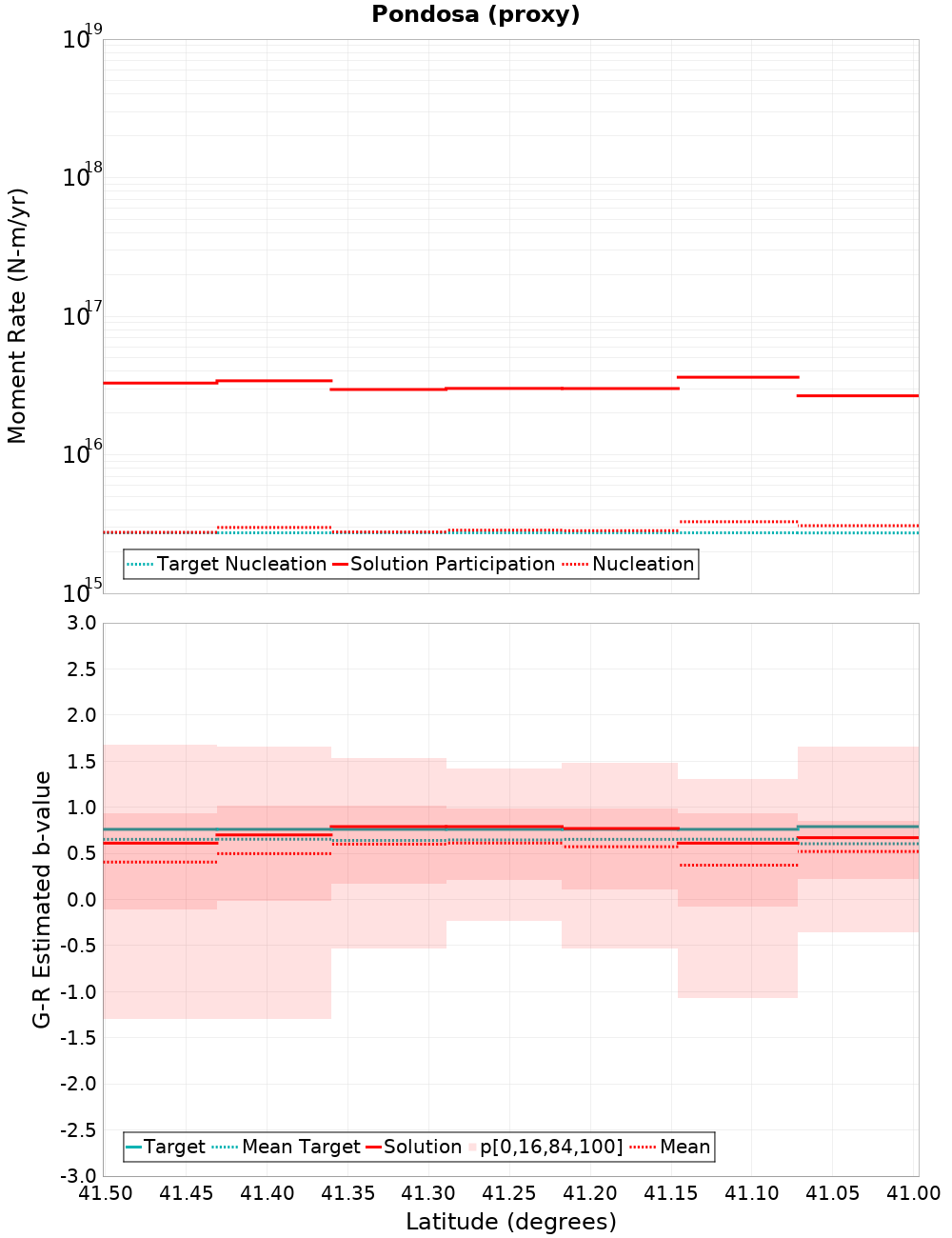 Along-strike plot