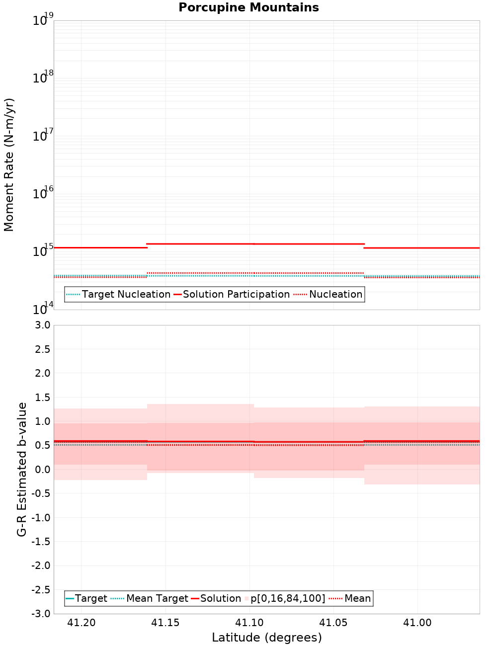 Along-strike plot
