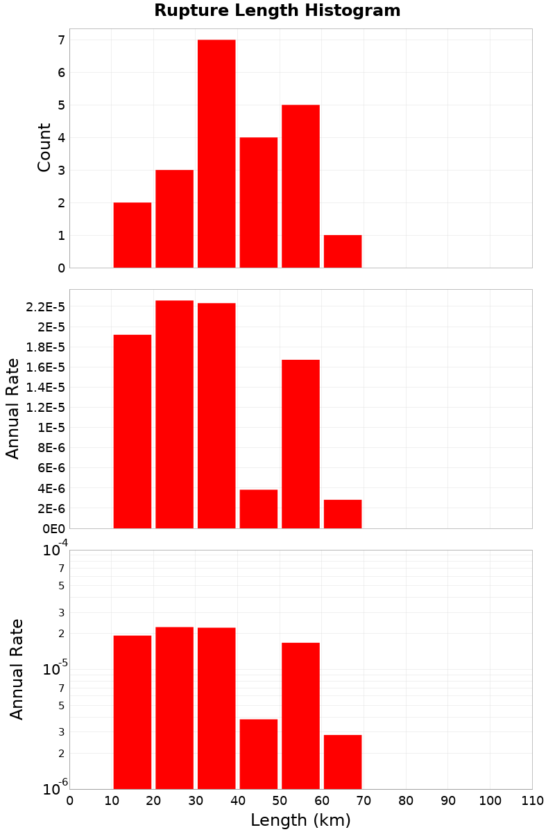 Length Hist