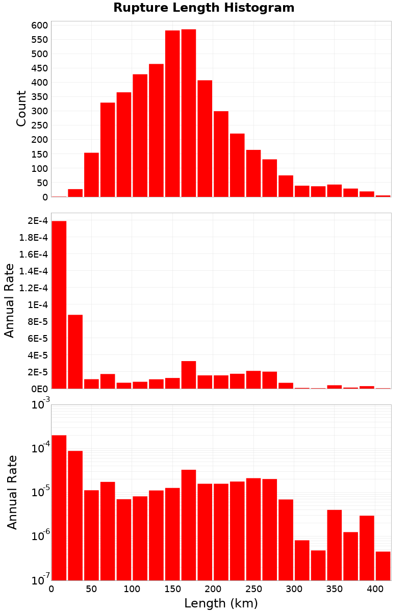 Length Hist