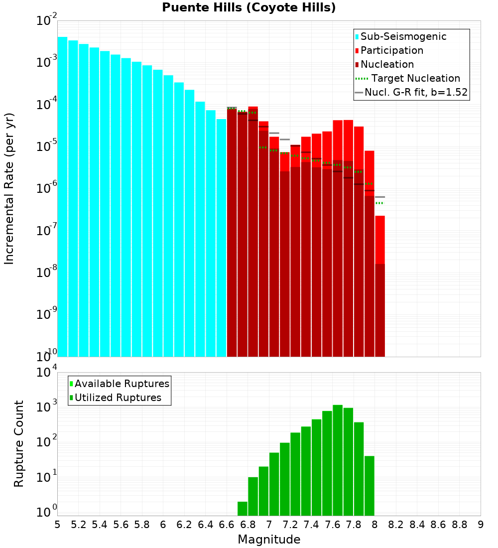 Incremental Plot