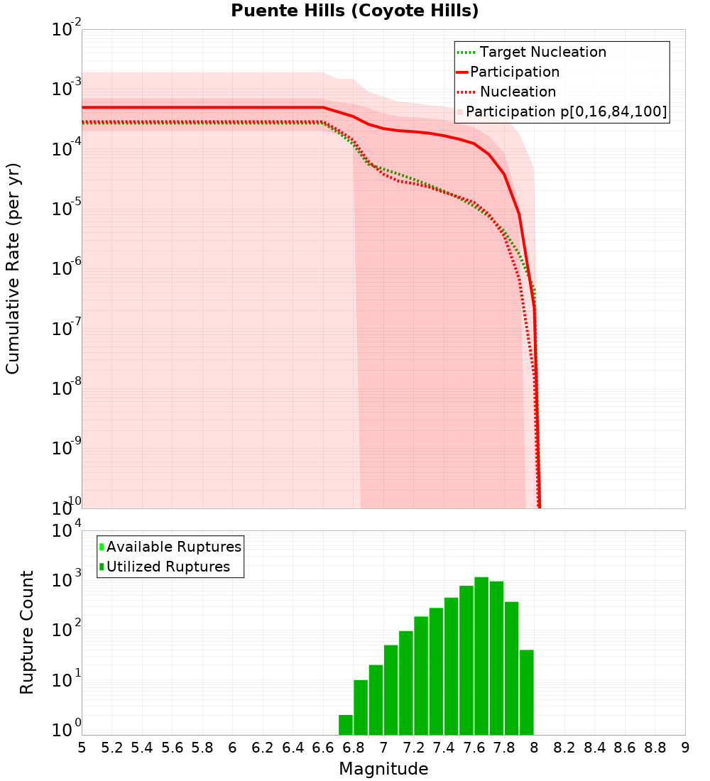 Cumulative Plot