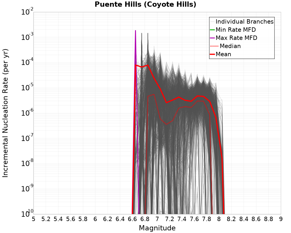 Incremental Plot