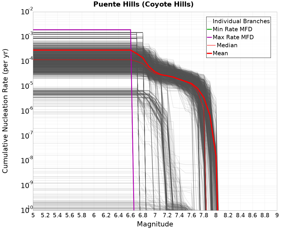 Cumulative Plot