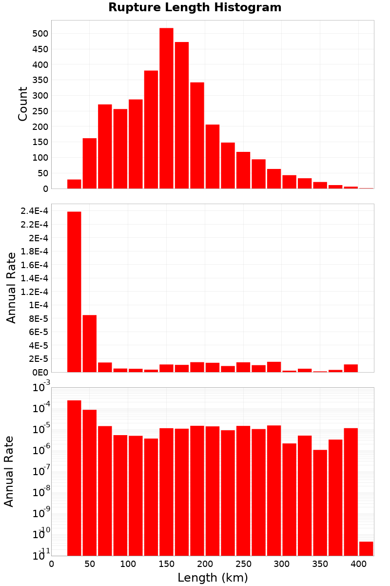 Length Hist