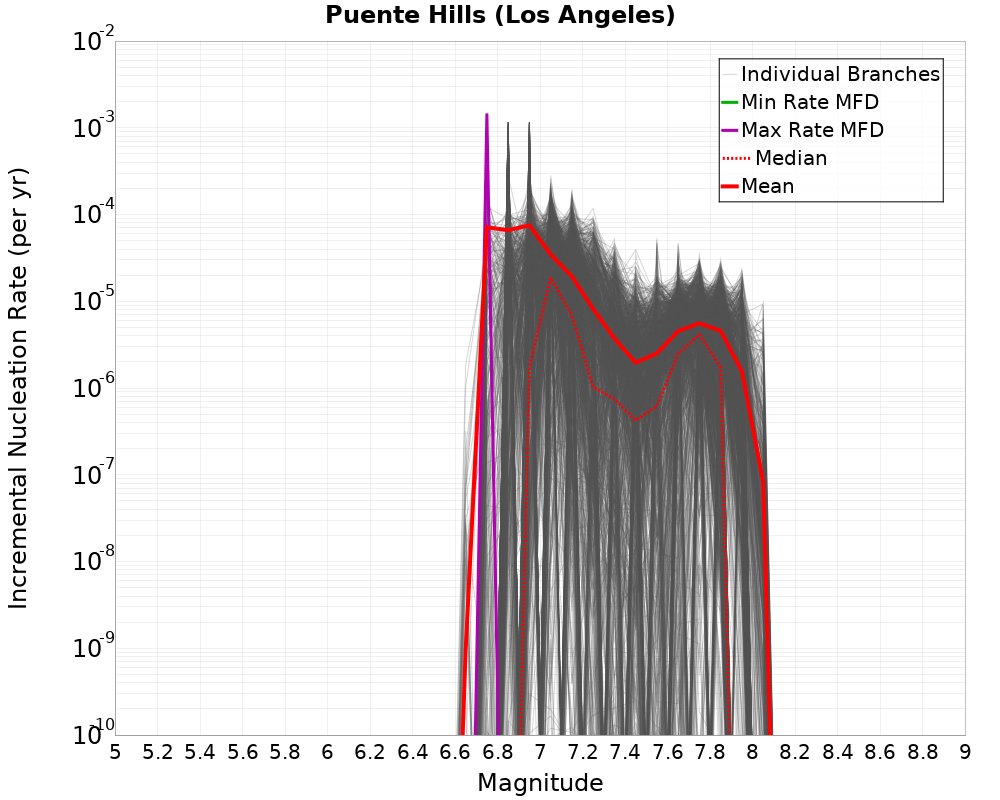 Incremental Plot