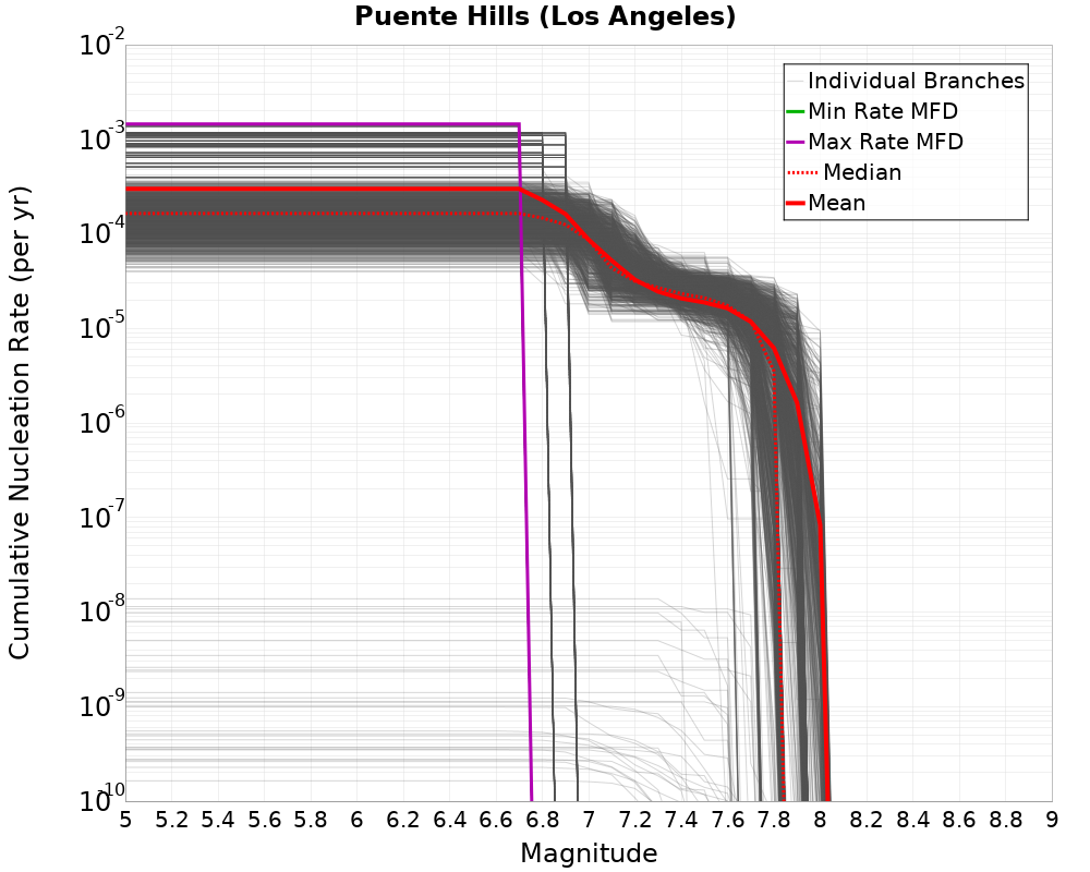 Cumulative Plot