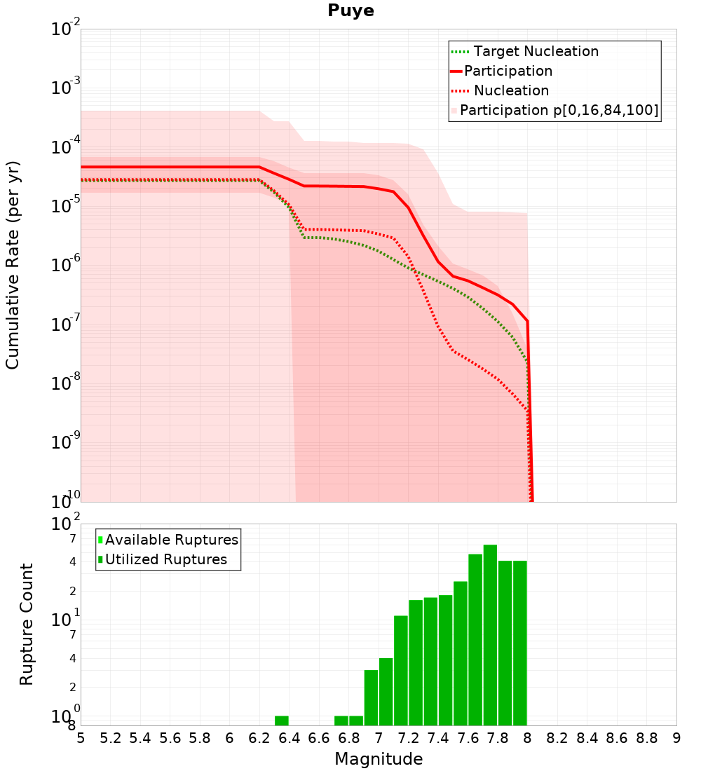 Cumulative Plot